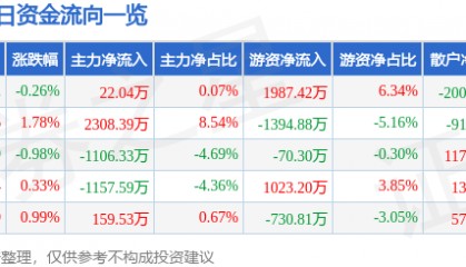 股票行情快报：九洲药业（603456）7月9日主力资金净买入22.04万元
