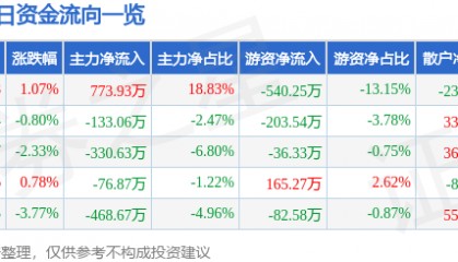 股票行情快报：云煤能源（600792）9月24日主力资金净买入773.93万元