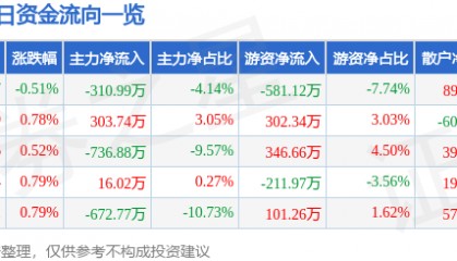 股票行情快报：云煤能源（600792）8月7日主力资金净卖出310.99万元