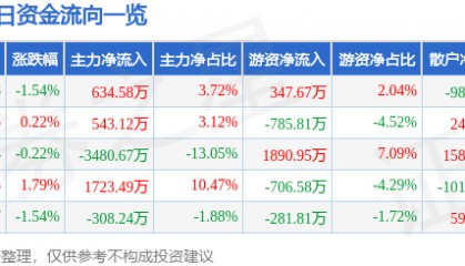 股票行情快报：兆驰股份（002429）5月15日主力资金净买入634.58万元