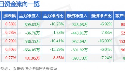 股票行情快报：南京医药（600713）7月3日主力资金净卖出509.83万元