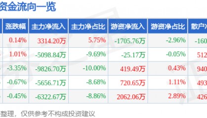 股票行情快报：指南针（300803）5月27日主力资金净买入3314.20万元