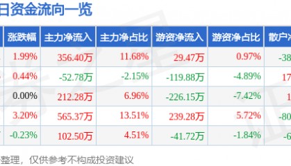 股票行情快报：京能置业（600791）6月4日主力资金净买入356.40万元
