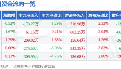 股票行情快报：苏泊尔（002032）8月27日主力资金净卖出173.27万元
