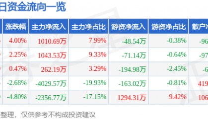 股票行情快报：学大教育（000526）5月6日主力资金净买入1010.69万元