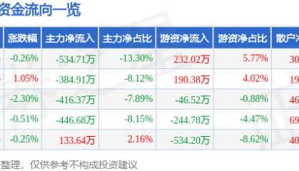 股票行情快报：法尔胜（000890）6月17日主力资金净卖出534.71万元