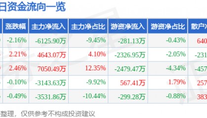 股票行情快报：亚星锚链（601890）7月31日主力资金净卖出6125.90万元