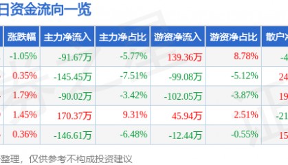 股票行情快报：顺发恒业（000631）5月9日主力资金净卖出91.67万元