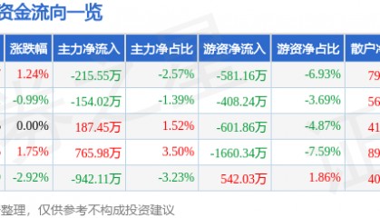 股票行情快报：法尔胜（000890）7月24日主力资金净卖出215.55万元