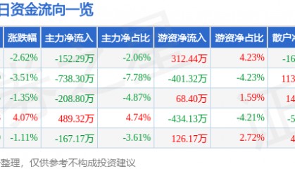 股票行情快报：学大教育（000526）5月23日主力资金净卖出152.29万元
