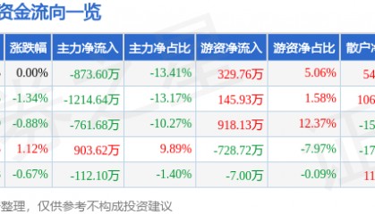 股票行情快报：碧水源（300070）6月16日主力资金净卖出873.60万元