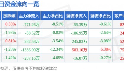 股票行情快报：中兴商业（000715）8月28日主力资金净卖出771.26万元
