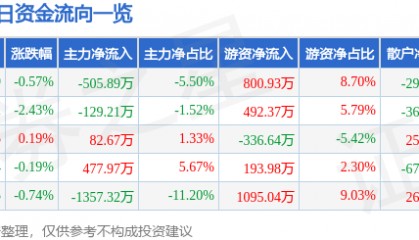 股票行情快报：南京医药（600713）8月28日主力资金净卖出505.89万元