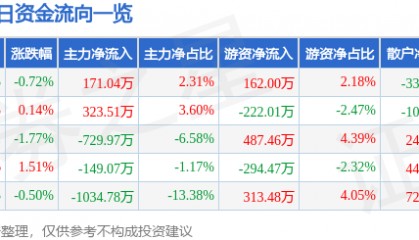 股票行情快报：万业企业（600641）6月12日主力资金净买入171.04万元