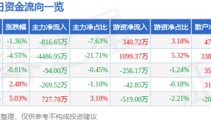 股票行情快报：*ST仁东（002647）6月19日主力资金净卖出816.65万元