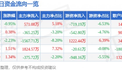 股票行情快报：综艺股份（600770）7月4日主力资金净买入571.08万元