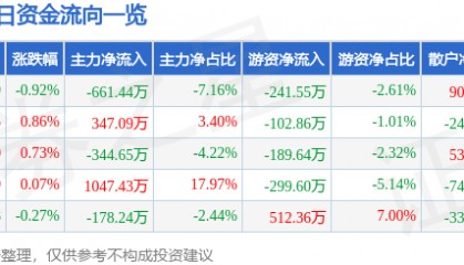 股票行情快报：桂林三金（002275）7月31日主力资金净卖出661.44万元