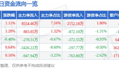 股票行情快报：兴业证券（601377）7月11日主力资金净买入8554.46万元