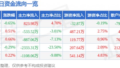 股票行情快报：峨眉山Ａ（000888）7月23日主力资金净买入823.98万元