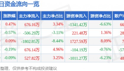 股票行情快报：浙江龙盛（600352）8月13日主力资金净买入676.16万元