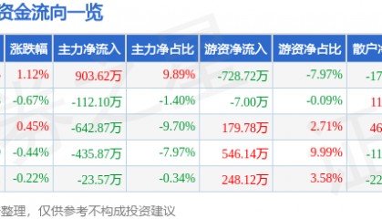 股票行情快报：碧水源（300070）6月11日主力资金净买入903.62万元