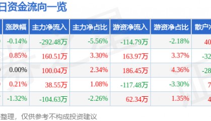 股票行情快报：桂林三金（002275）6月25日主力资金净卖出292.48万元