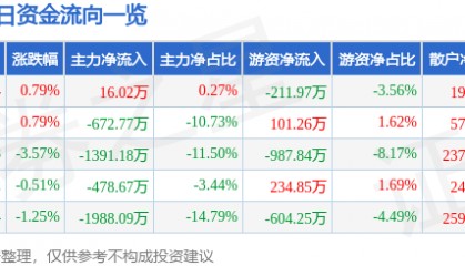 股票行情快报：云煤能源（600792）8月4日主力资金净买入16.02万元