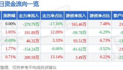股票行情快报：顺发恒业（000631）5月30日主力资金净卖出379.79万元