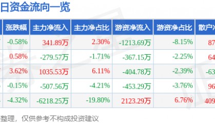 股票行情快报：ST红太阳（000525）5月7日主力资金净买入341.89万元