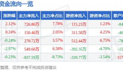 股票行情快报：法尔胜（000890）8月19日主力资金净买入726.86万元