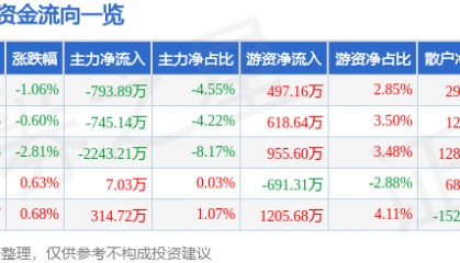 股票行情快报：易华录（300212）6月12日主力资金净卖出793.89万元