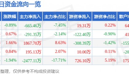 股票行情快报：峨眉山Ａ（000888）5月21日主力资金净卖出665.46万元