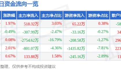 股票行情快报：龙净环保（600388）7月24日主力资金净买入518.32万元