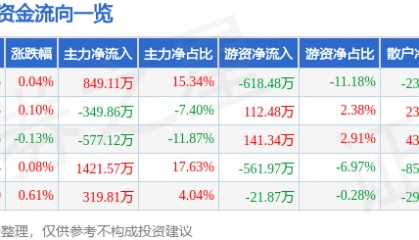 股票行情快报：老凤祥（600612）8月13日主力资金净买入849.11万元