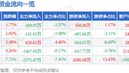 股票行情快报：法尔胜（000890）6月6日主力资金净卖出369.95万元