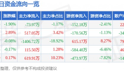 股票行情快报：龙净环保（600388）6月18日主力资金净卖出73.97万元