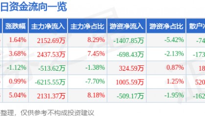 股票行情快报：ST红太阳（000525）6月3日主力资金净买入2152.69万元