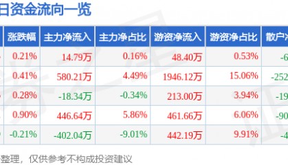 股票行情快报：桂林三金（002275）7月8日主力资金净买入14.79万元