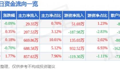 股票行情快报：龙净环保（600388）6月5日主力资金净买入29.33万元