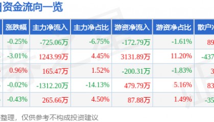 股票行情快报：苏泊尔（002032）7月25日主力资金净卖出725.06万元