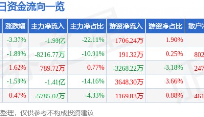 天源迪科（300047）7月30日主力资金净卖出1.98亿元