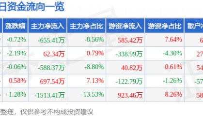 股票行情快报：桂林三金（002275）8月28日主力资金净卖出655.41万元