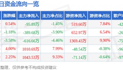 股票行情快报：学大教育（000526）5月9日主力资金净卖出95.89万元