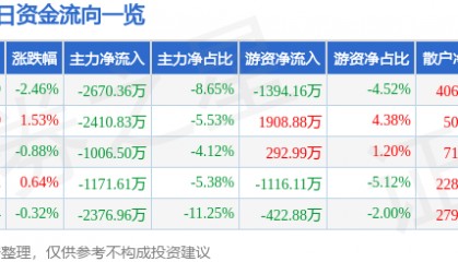 股票行情快报：航天长峰（600855）6月10日主力资金净卖出2670.36万元