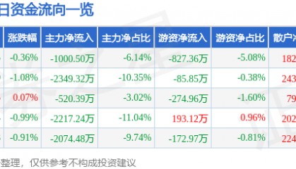 股票行情快报：峨眉山Ａ（000888）8月12日主力资金净卖出1000.50万元