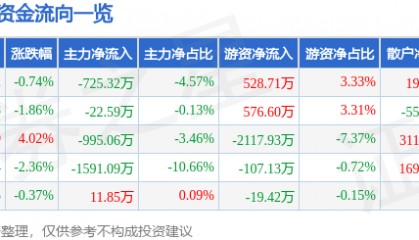 股票行情快报：易华录（300212）6月3日主力资金净卖出725.32万元