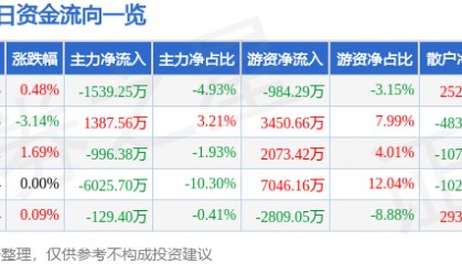 股票行情快报：浙江龙盛（600352）8月28日主力资金净卖出1539.25万元