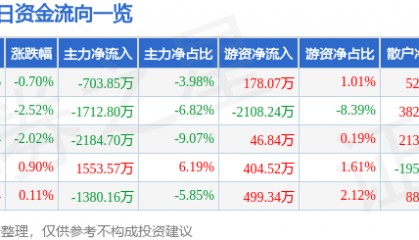 股票行情快报：亚星锚链（601890）5月23日主力资金净卖出703.85万元