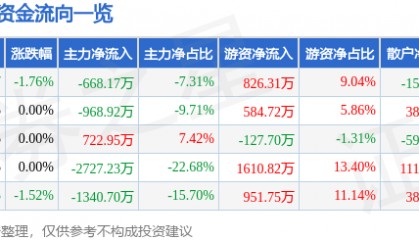 股票行情快报：碧水源（300070）5月15日主力资金净卖出668.17万元
