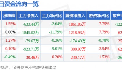 股票行情快报：浙江龙盛（600352）7月10日主力资金净卖出633.44万元